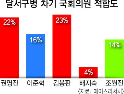 [영남일보·TBC·에이스리서치]김용판 23%·권영진 22%…신청사 매치 초접전