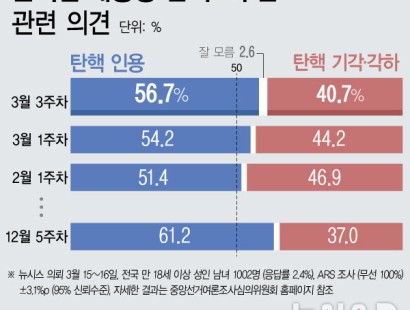 [뉴시스]'尹 탄핵' 인용 56.7% 기각·각하 40.7%…'尹 석방' 적절 41.9% 부적절 55.5%[에이스리서치]