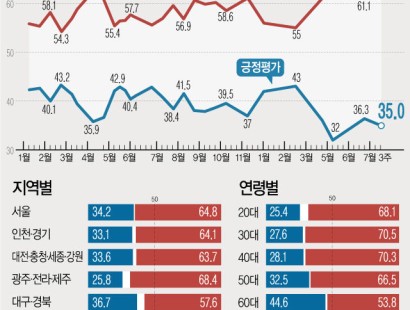 [뉴시스·에이스리서치]윤 지지율 35%… 총선 이후 30% 중반대 박스권 유지