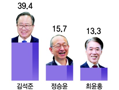 [부산일보]부산시교육감…굳건한 현역 프리미엄, 2·3위 합친 지지율보다 10.4%P 우세[에이스리서치]