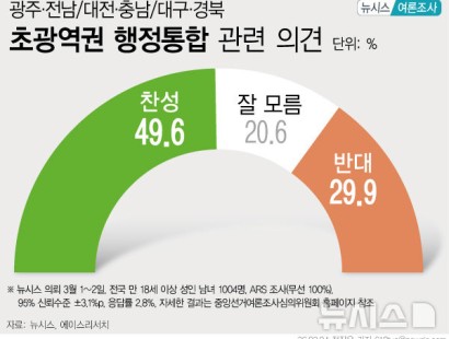 [뉴시스]행정통합 찬성 49.6% 반대 29.9%…충청권은 찬성 44.8% 반대 40.4%, 오차범위 내[에이스리서치]