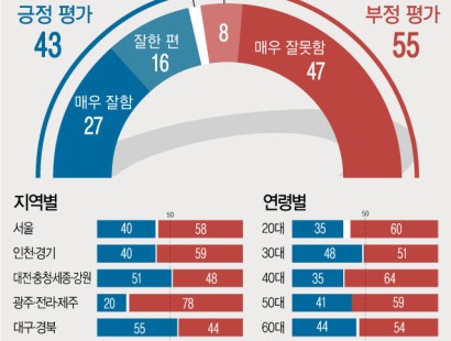 [뉴시스·에이스리서치]윤 지지율, 한달 전보다 1%p 오른 43%…부정 평가 55%