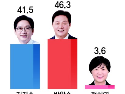 [부산일보]김경수 41.5 vs 박완수 46.3%… 김상욱 51.2 vs 김두겸 30.8%[에이스리서치]