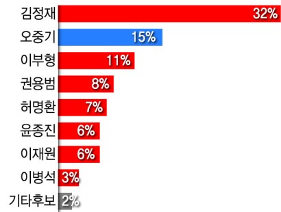 [영남일보·TBC·에이스리서치]포항북 국민의힘 공천 '최대 변수'