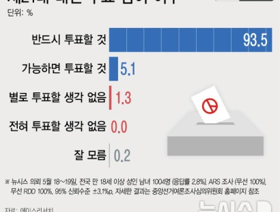 [뉴시스]유권자 93.5% '반드시 투표'…'가능하면 투표' 5.1%[에이스리서치]