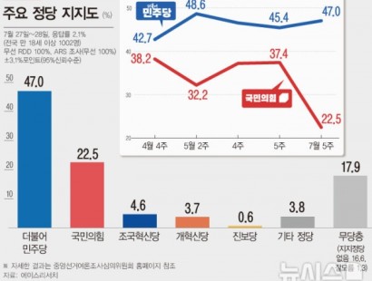 [뉴시스]더불어민주당 47% 국민의힘 22.5%…중도층에선 격차 더 커져[에이스리서치]