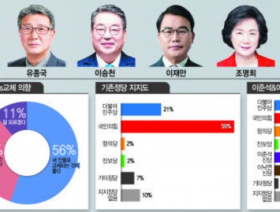 [영남일보·TBC·에이스리서치]대구 동구을, 민주당·이준석 신당 지지율 나란히 14%
