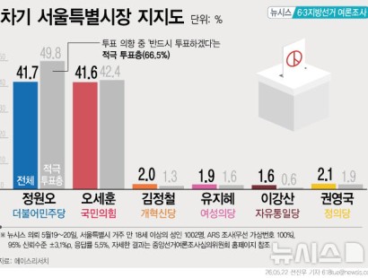 [뉴시스]정원오 41.7% 오세훈 41.6%…오차범위 내 초접전[에이스리서치]