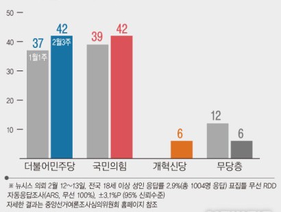 [뉴시스·에이스리서치]국힘과 민주, 42% 동률…개혁신당 6%·녹색정의당 1%