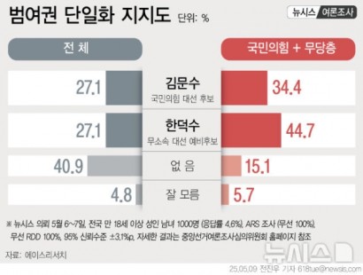 [뉴시스]'국힘 단일후보' 김문수·한덕수 27.1%로 동일…국힘·무당층에선 金 34.4%·韓 44.7%[에이스리서치]