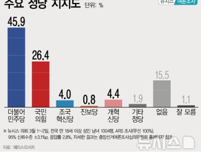 [뉴시스]민주 45.9%, 국힘 26.4%…두 달 전 대비 민주 4.4%p↑, 국힘 1.3%p↓[에이스리서치]