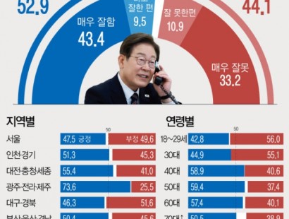 [뉴시스]李대통령 '잘하고 있다' 52.9%·'못하고 있다' 44.1%[에이스리서치]