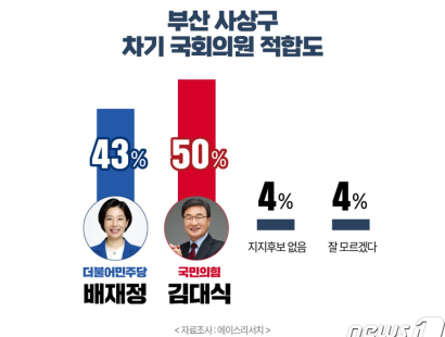 [쿠키뉴스/뉴스1/헤럴드경제·에이스리서치]김대식 50%, 배재정 43%…오차범위 접전