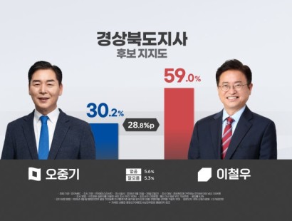 [대구MBC] 경북도지사 여론조사, 이철우 59%·오중기 30.2%···오차범위 밖에서 앞서[에이스리서치]