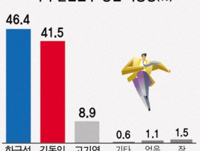 [강원일보-철원]한금석-김동일 선두권 접전⋯고기영 선전 속 소지역주의 표심 뚜렷[에이스리서치]