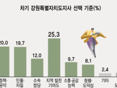 [강원일보] ‘지역발전 기여’ 25.3% ‘공약’ 20% ‘자질’ 19.7% 順 [에이스리서치]