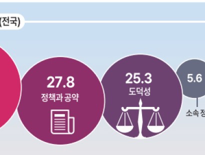 [경남신문·한신협 여론조사]후보 선택 시 고려사항[에이스리서치]