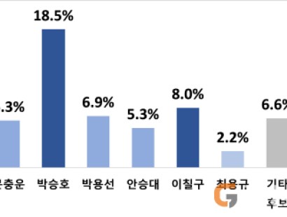 [경상매일신문]포항 차기시장은?…박승호·김병욱 경합, 공원식 부상 3파전 가능성[에이스리서치]