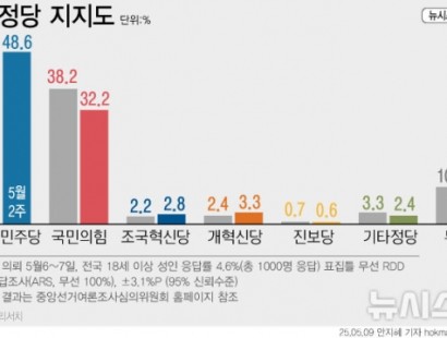 [뉴시스]민주당 48.6%·국민의힘 32.2%…오차범위 밖 격차[에이스리서치]