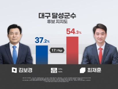 [대구MBC]대구 달성군수, 최재훈 54.3% 김보경 37.2%···오차범위 밖에서 우세[에이스리서치]