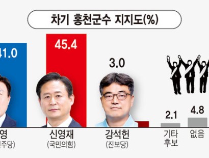 [강원일보-홍천]신영재 45.4%-박승영 41.0%-강석헌 3.0%[에이스리서치]