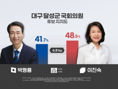 [대구MBC]대구 달성군 국회의원, 박형룡-이진숙 오차범위 안 접전···적극 투표층에선 '초박빙'[에이스리서치]