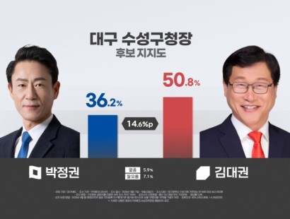 [대구MBC]대구 수성구청장 선거, 김대권 50.8% 박정권 36.2%···적극 투표층은 오차범위 안에서 우세[에이스리서치]