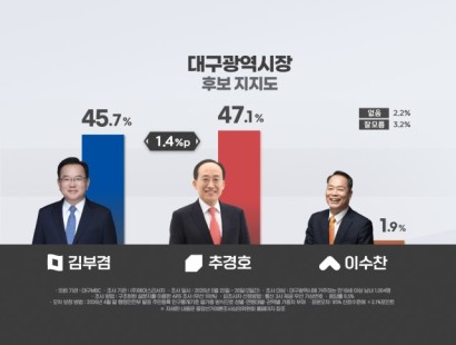 [대구MBC] 대구시장 선거, 추경호-김부겸 오차범위 안 '초접전'···지지율 차이 1.4%p[에이스리서치]