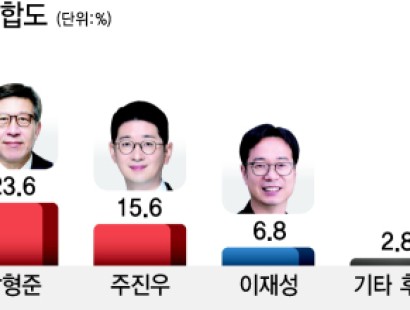 [부산일보] 여야 부산시장 후보 다자대결…전재수 40.6%, 박형준 23.6%, 주진우 15.6%, 이재성 6.8%