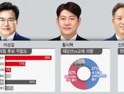 [영남일보·TBC·에이스리서치]김승수 의원 교체 의견 47%, 재당선 42%