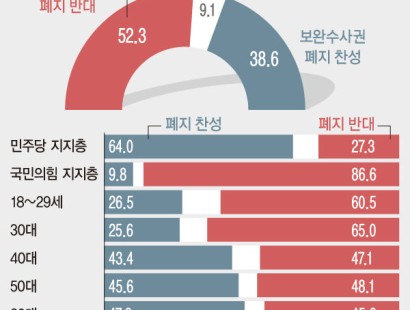 [뉴시스·에이스리서치]검사 보완수사권 폐지, 찬성 38.6% 반대 52.3%