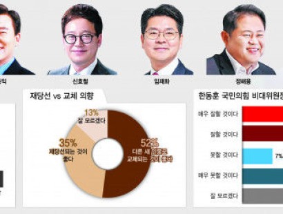 [영남일보·TBC·에이스리서치]대구 동구갑 주민 절반 이상, 현역 의원 교체 희망