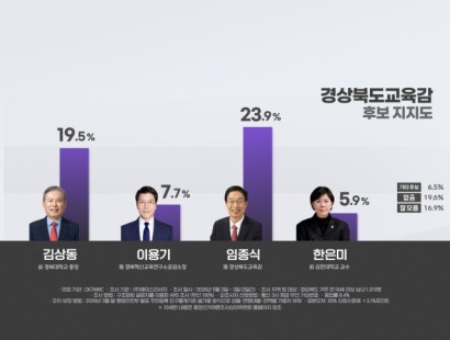 [대구MBC]'경북교육감' 오차범위 내 초접전···임종식 23.9% vs 김상동 19.5%, 응답 유보층 36.5%[에이스리서치]