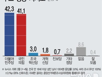 [뉴시스]국민의힘 41.1% 민주당 42.3%…오차범위 내 접전[에이스리서치]