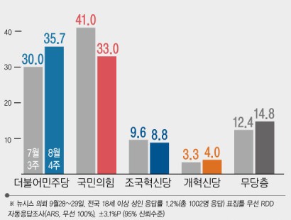 [뉴시스 창간특집 여론조사] 국민의힘 33.0%·민주당 35.7%…국힘 8.0%p↓·민주 5.7%p↑