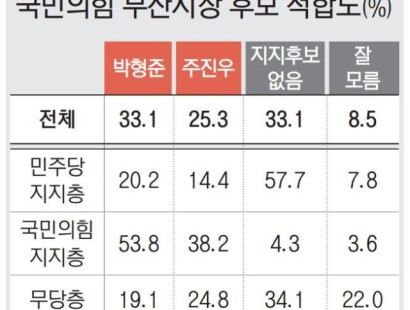 [부산일보] 박형준, 주진우에 오차범위 밖 우세… 관건은 부동층 향배[에이스리서치]