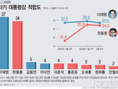 [뉴시스·에이스리서치]차기 대선 후보 적합도…한동훈 34% 이재명 37%
