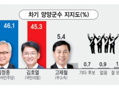 [강원일보-양양]김정중 46.1%·김호열 45.3% 오차범위 접전-고제철 5.4%[에이스리서치]