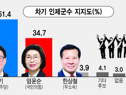 [강원일보-인제]최상기 51.4% 엄윤순 34.7% 한상철 3.9%[에이스리서치]