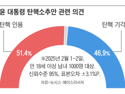 [조선일보]“尹탄핵 기각해야 46.9%… 12월 말엔 37%