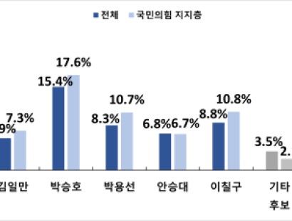 [경상매일신문]차기 포항시장 선거 구도 윤곽…양강에서 다자 경쟁으로[에이스리서치]