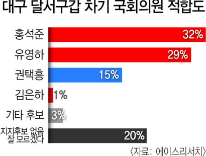 [영남일보·TBC·에이스리서치]대구 달서구갑 홍석준 의원·유영하 변호사 '양강'