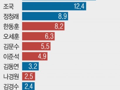 [뉴시스]차기 대통령 적합도…장동혁 18.3%, 김민석 14.3%, 조국 12.4%[에이스리서치]