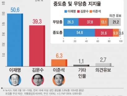 [뉴시스]대선 후보 지지율 이재명 50.6% 김문수 39.3% 이준석 6.3%[에이스리서치]