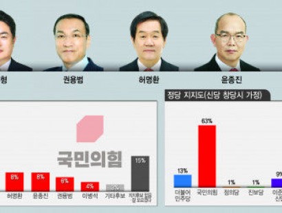 [영남일보·TBC·에이스리서치]포항북구 표심 김정재 32%로 선두, 민주당 오중기 2위