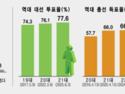 [강원일보] 도민 10명 중 8명 “투표하겠다”…여당 지지층서 더 높아[에이스리서치]