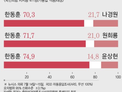 [뉴시스·에이스리서치]여 양자대결…나 24.8%·한 49.4%, 원 18.6%·한 52.8%