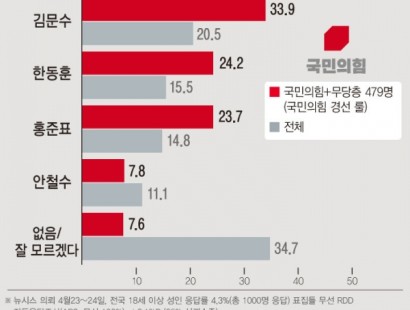 [뉴시스]국힘 경선 주자 지지율…김문수 33.9% 한동훈 24.2% 홍준표 23.7% 안철수 7.8%[에이스리서치]