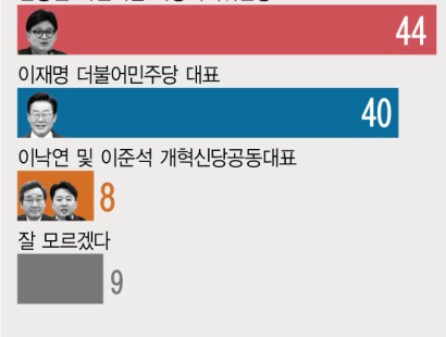 [뉴시스·에이스리서치]당 운영 '잘한다'…한동훈 44% 이재명 40%