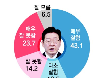 [부산일보]10명 중 4명 “이 대통령 매우 잘 하고 있다”[에이스리서치]